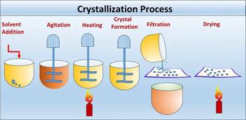 crystallization process