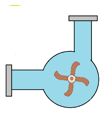 Centrifugal Pumps |Types & Working Principle