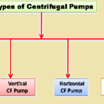 Types of centrifugal pump