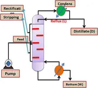 5.Fractional Distillation Advantage And Dis-advantess - Chemical ...