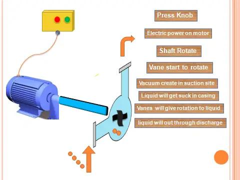 23.Different Types Of Centrifugal Pumps With Its Application