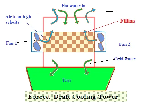 1.0 Types Of Cooling Tower - Chemical Engineering