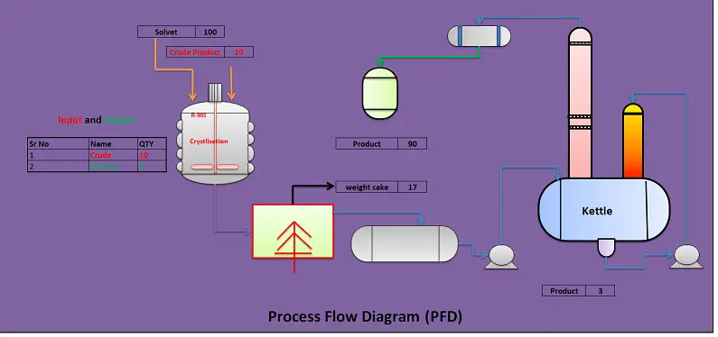 Process Flow Diagram (PFD)- How To Create, Meaning, Full Form In Easy ...