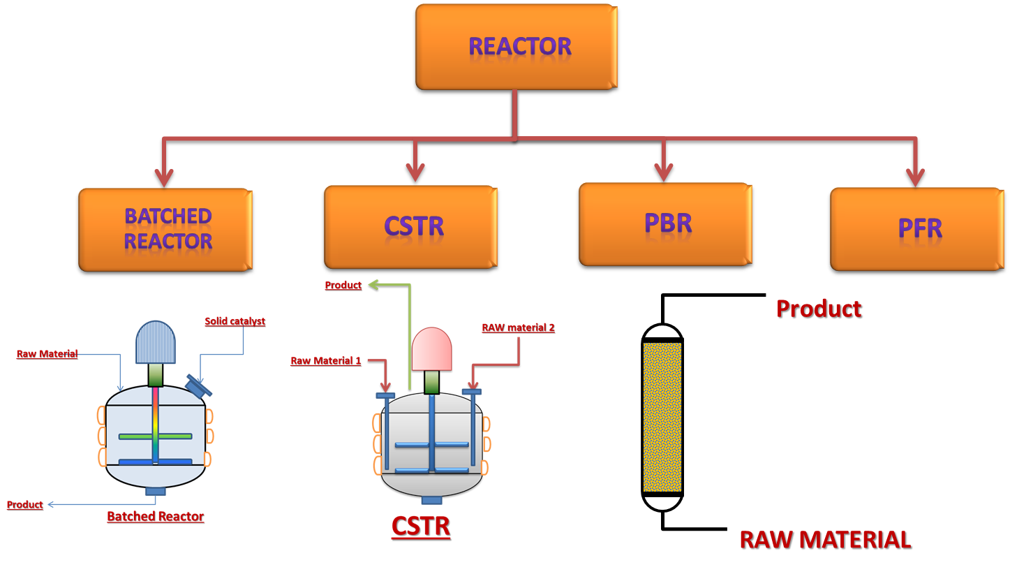 Different Types Of Reactor Used In Chemical Industry-Working, Design ...