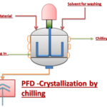 Types of Crystallization used in chemical industry