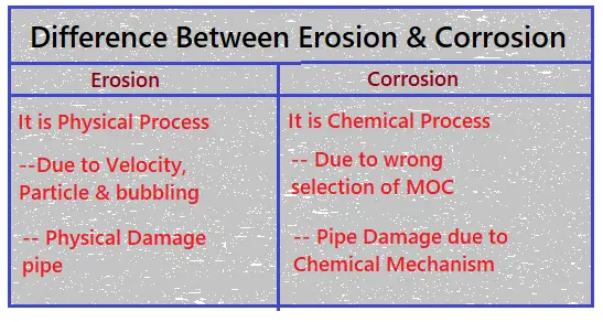 1.5 Erosion Velocity In Pipe Formula