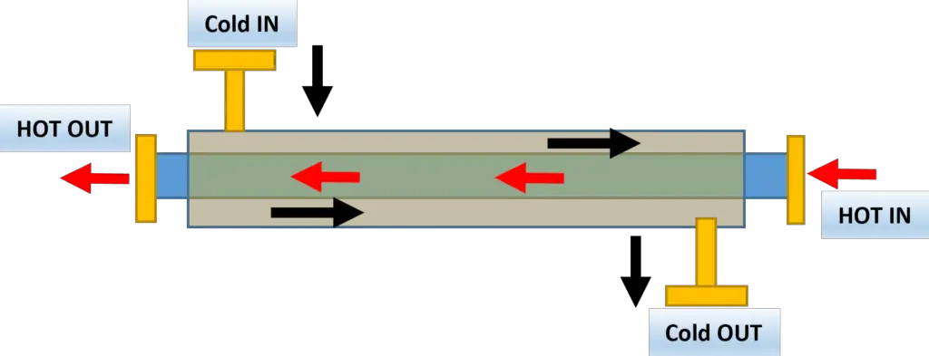 3.3 Double Pipe Heat Exchanger