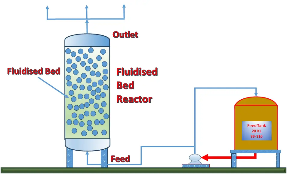 Fluidized Bed Reactor- Working, Parts, Design, Types, Specification ...