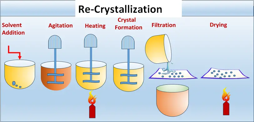 Recrystallization- Definition, Process, Example, Working With Free Pdf 5.1