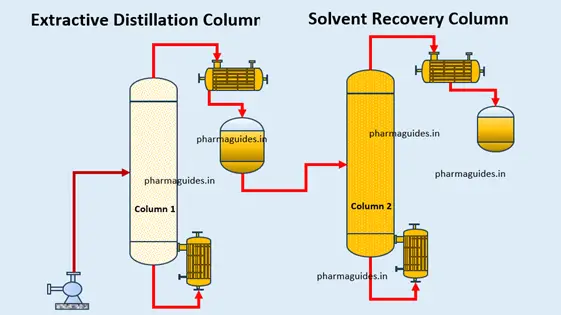 extractive distillation