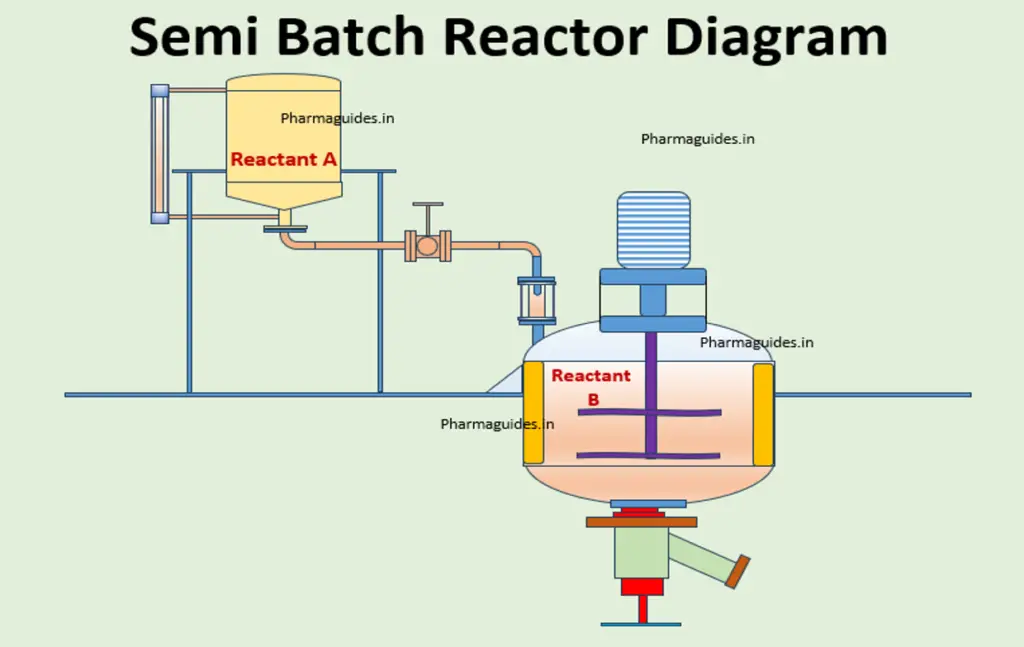 Semi Batch Reactor Diagram